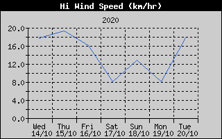 High Wind Speed History